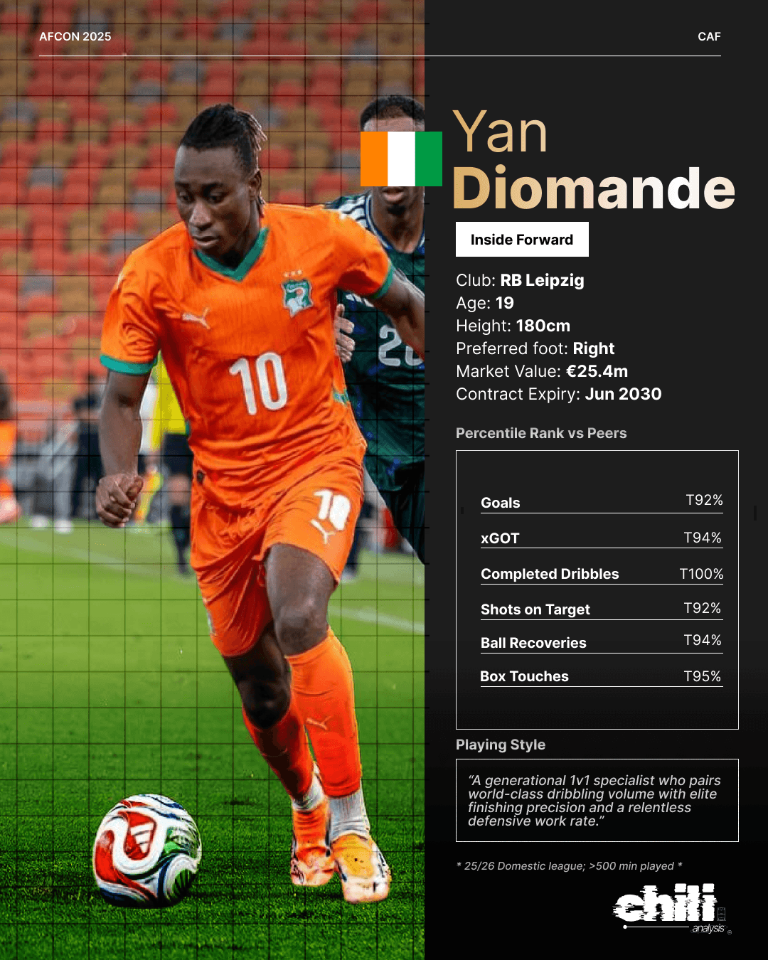 Yan Diomande statcard