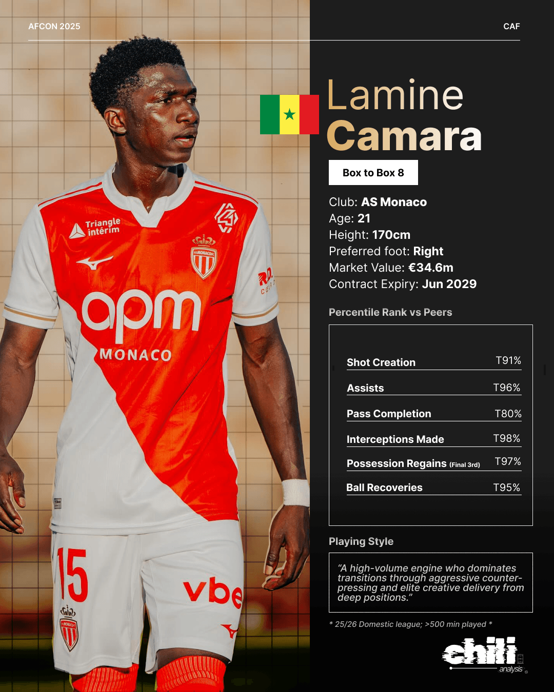 Lamine Camara statcard