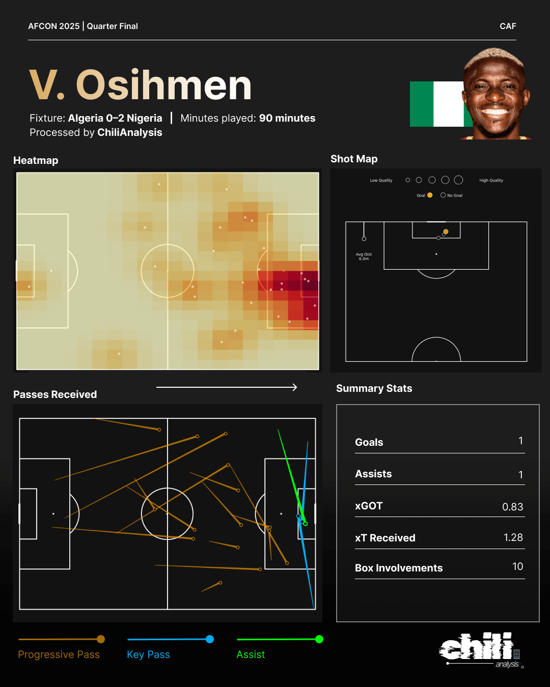 Victor Osimhen statcard