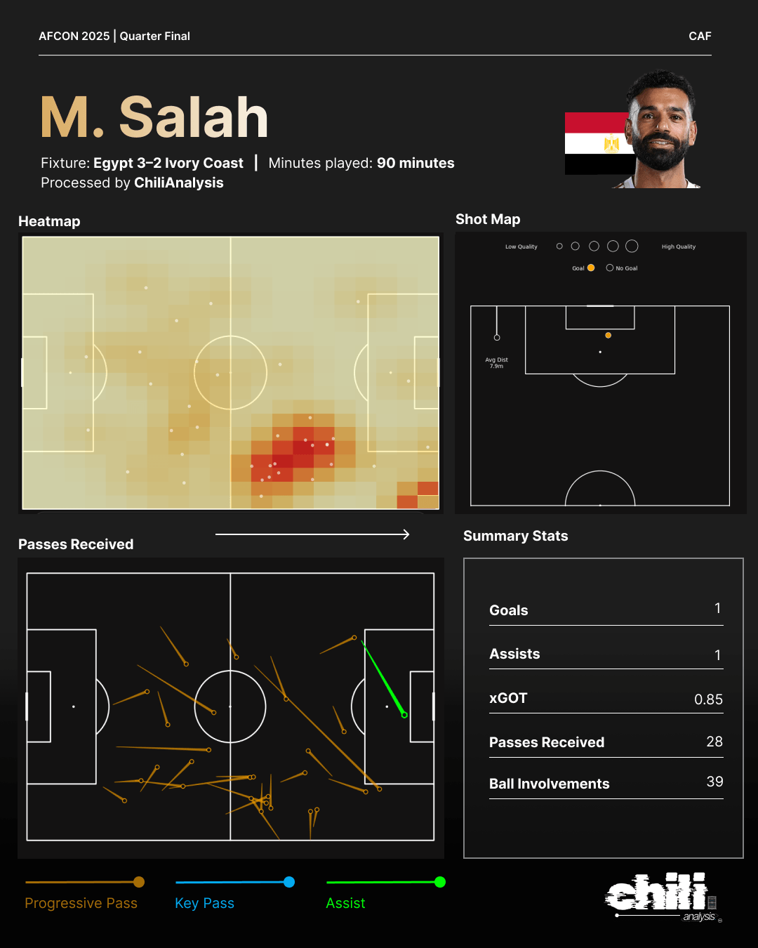 Mohamed Salah statcard