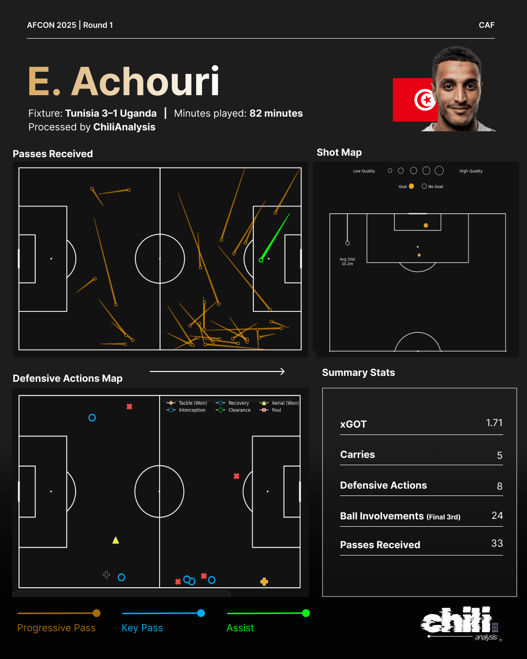 Elias Achouri statcard