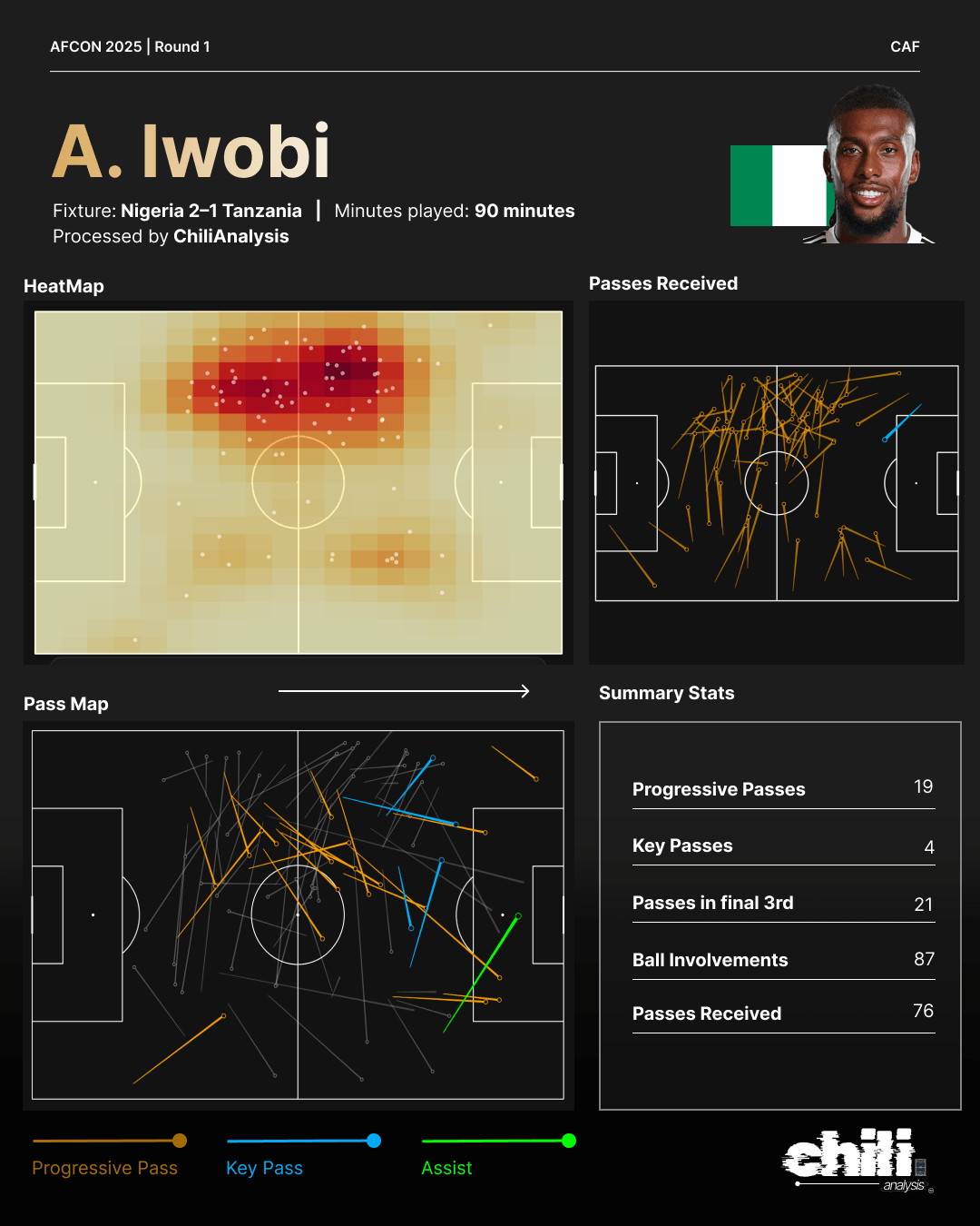 Alex Iwobi statcard