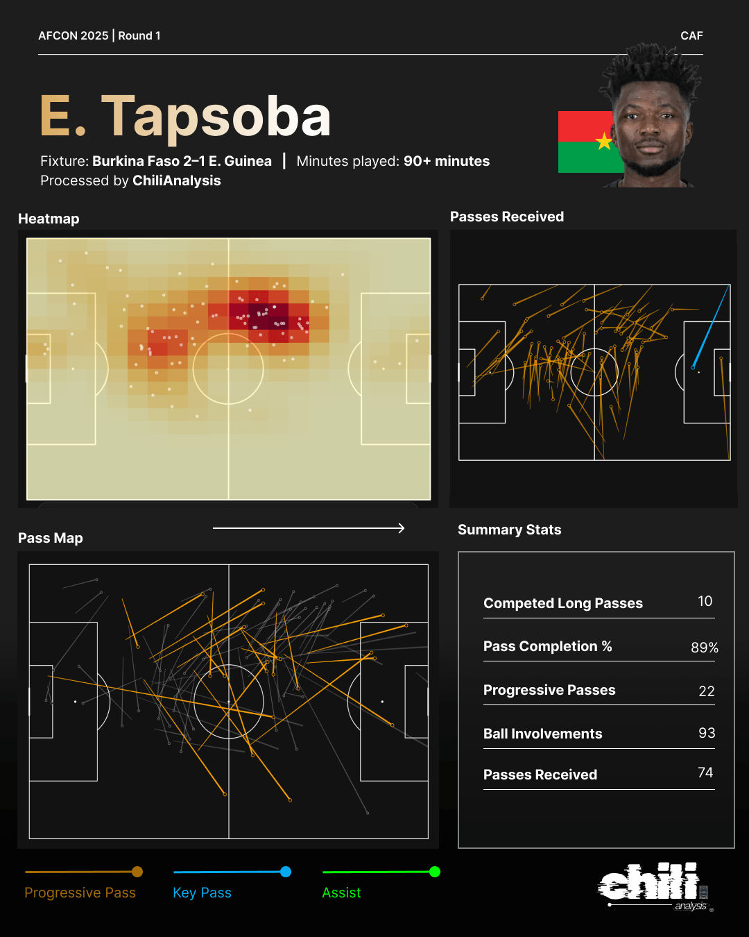 Edmond Tapsoba statcard