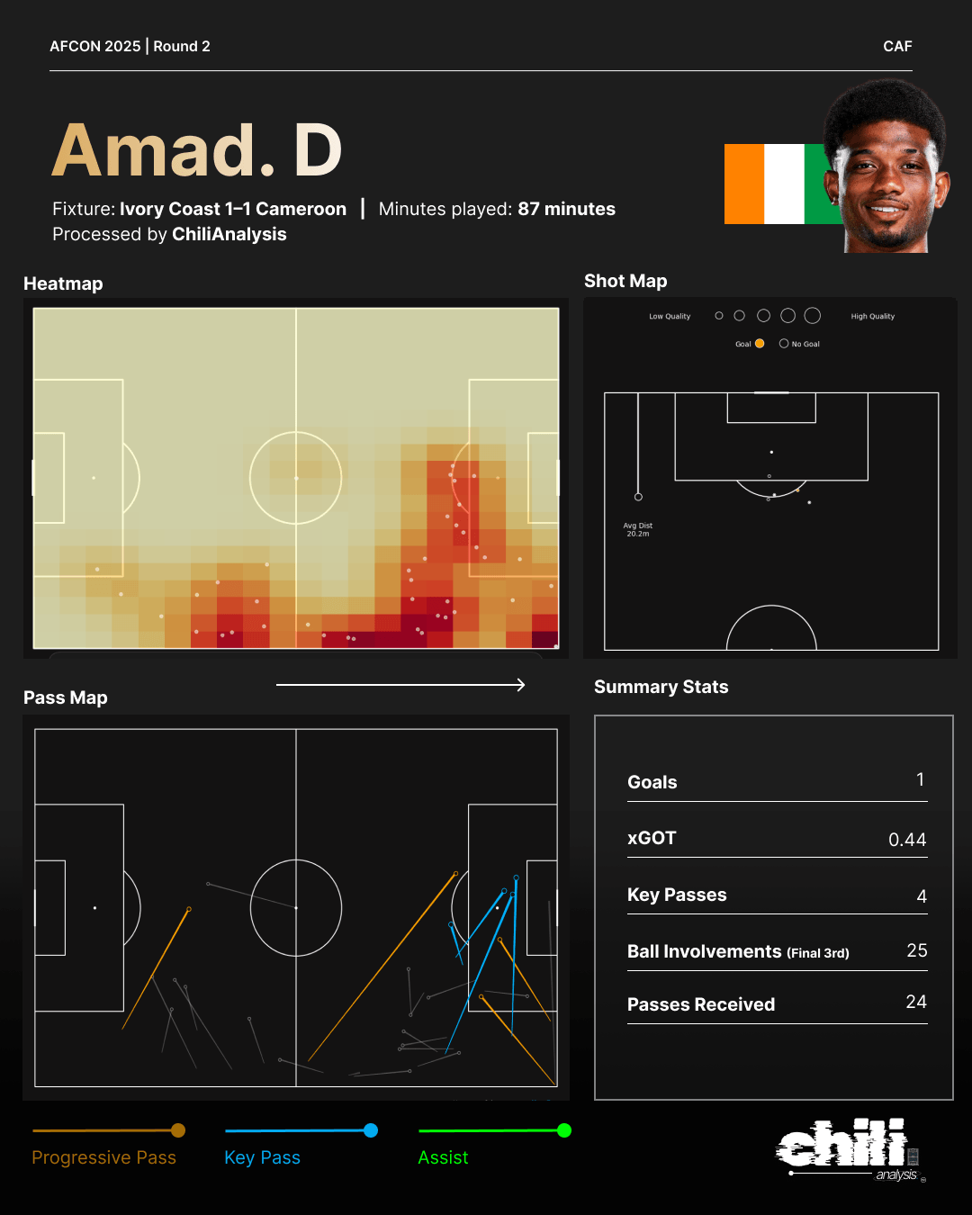 Amad Diallo statcard