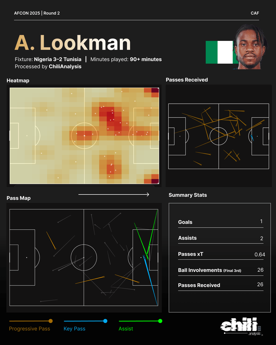 Ademola Lookman statcard