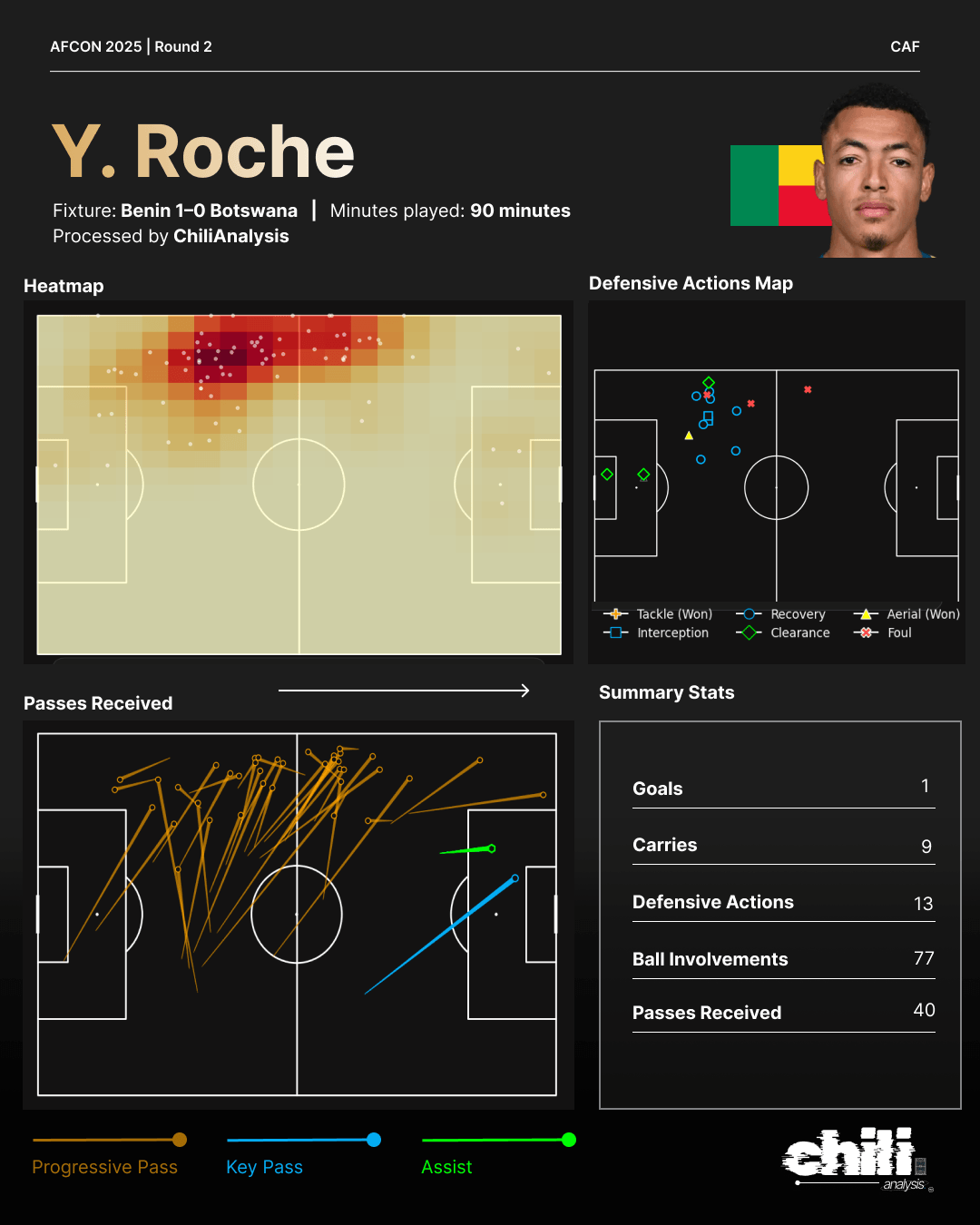 Yohan Roche statcard