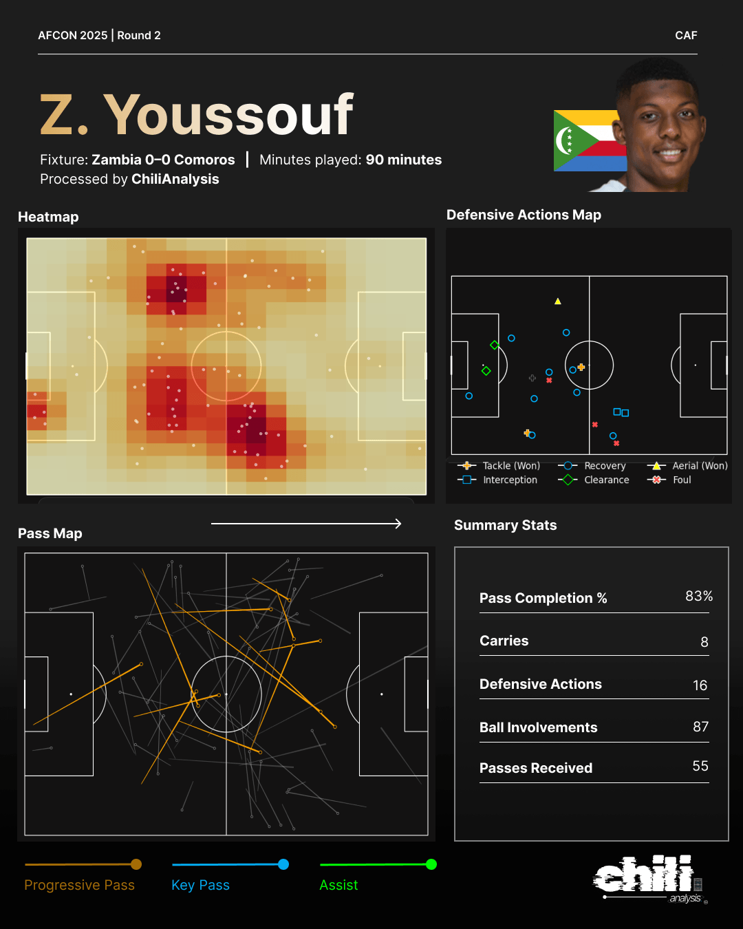 Zaydou Youssouf statcard