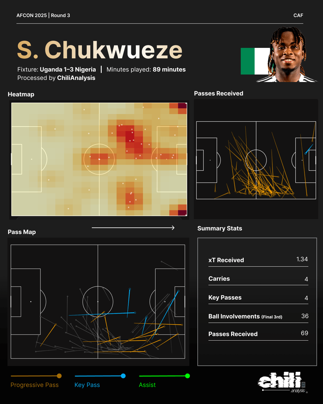 Samuel Chukwueze statcard