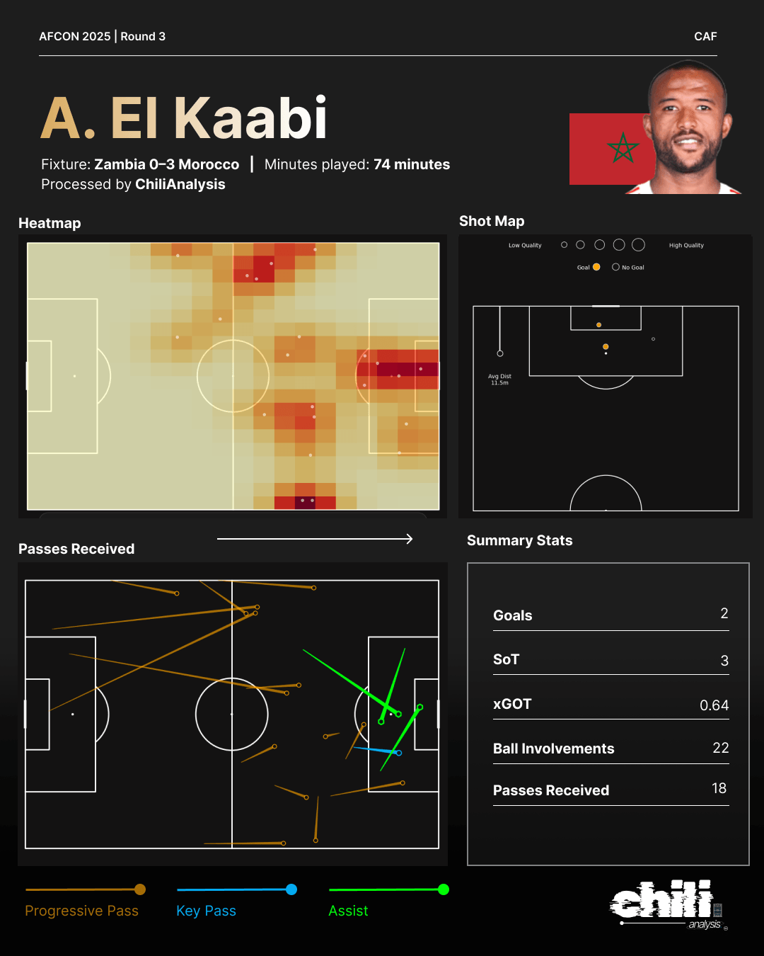 Ayoub El Kaabi statcard