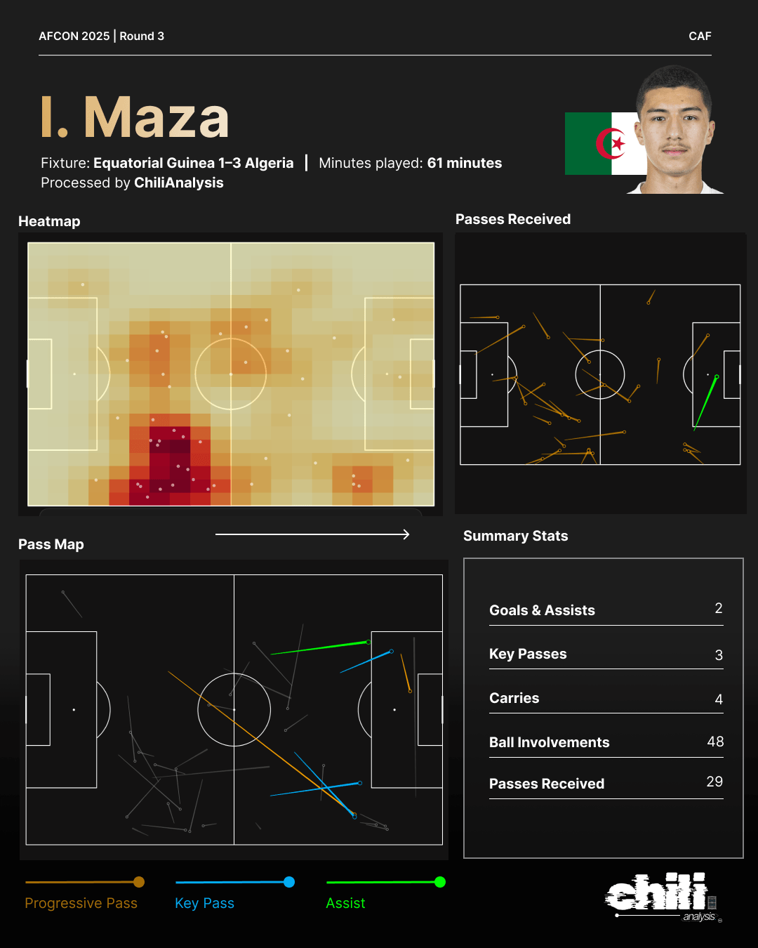 Ibrahim Maza statcard
