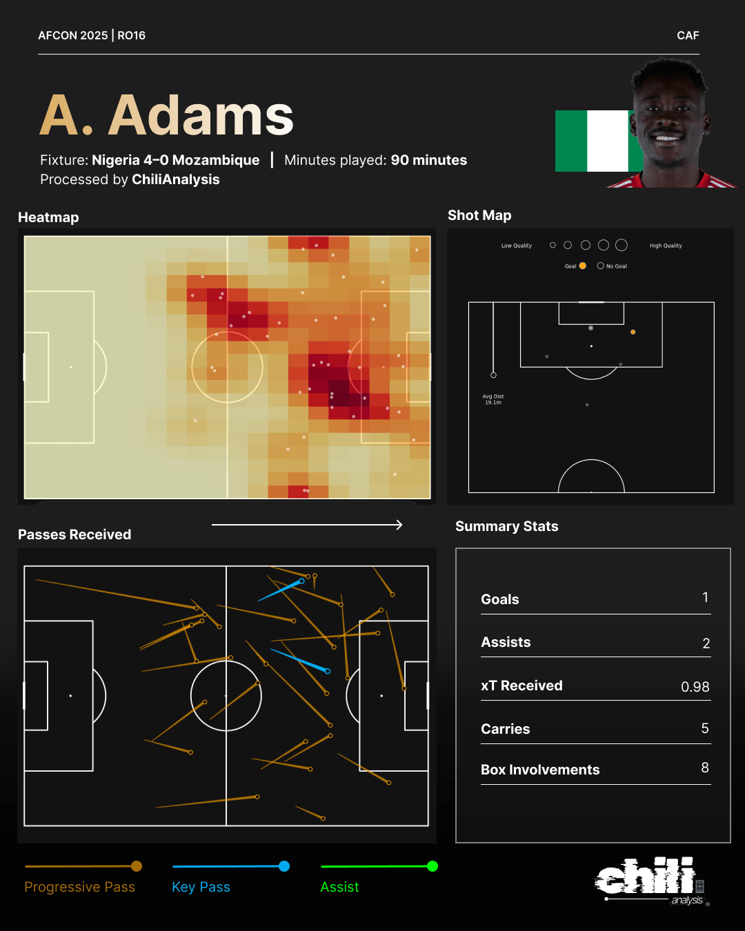 Akor Adams statcard