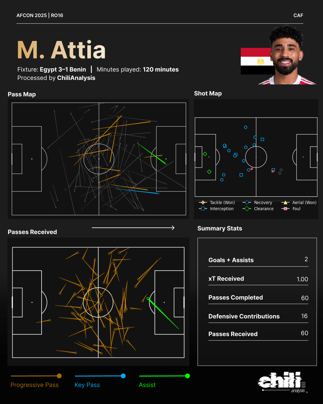 Marwan Attia statcard