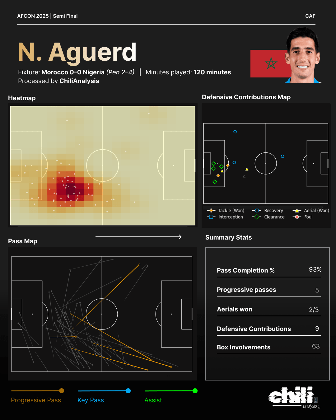 Nayef Aguerd statcard