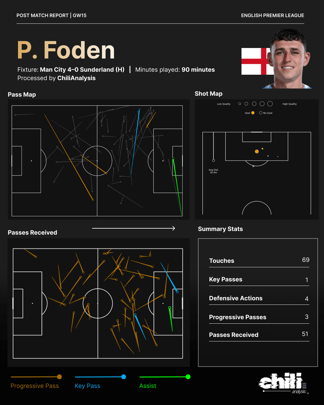 Phil Foden statcard