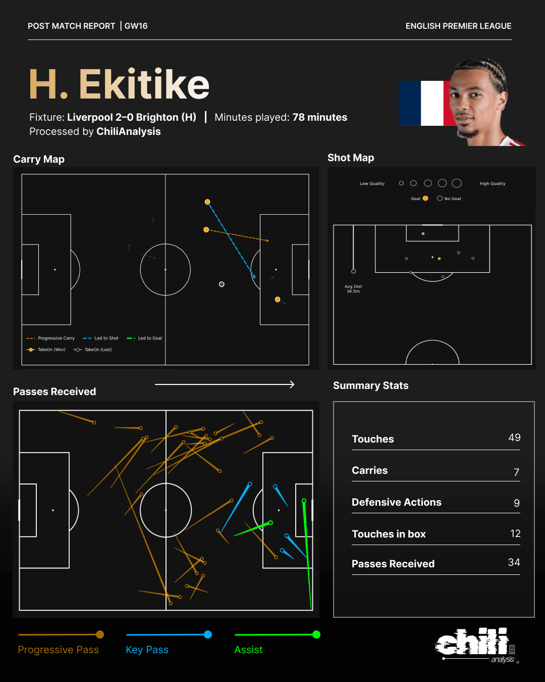 H. Ekitike statcard