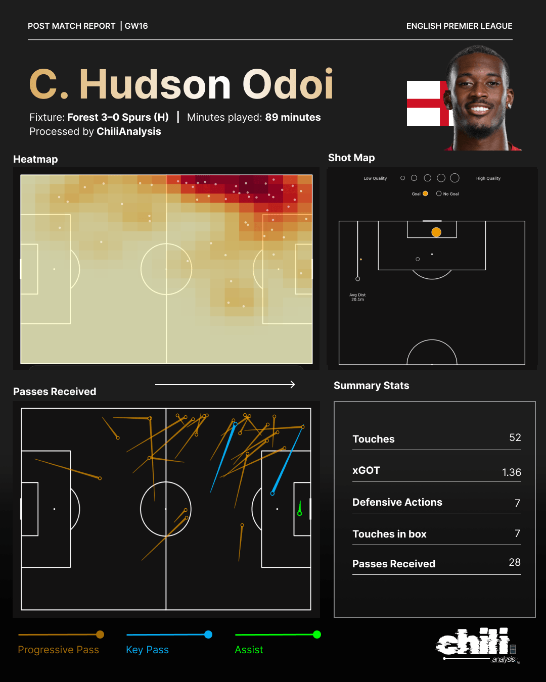 C. Hudson-Odoi statcard