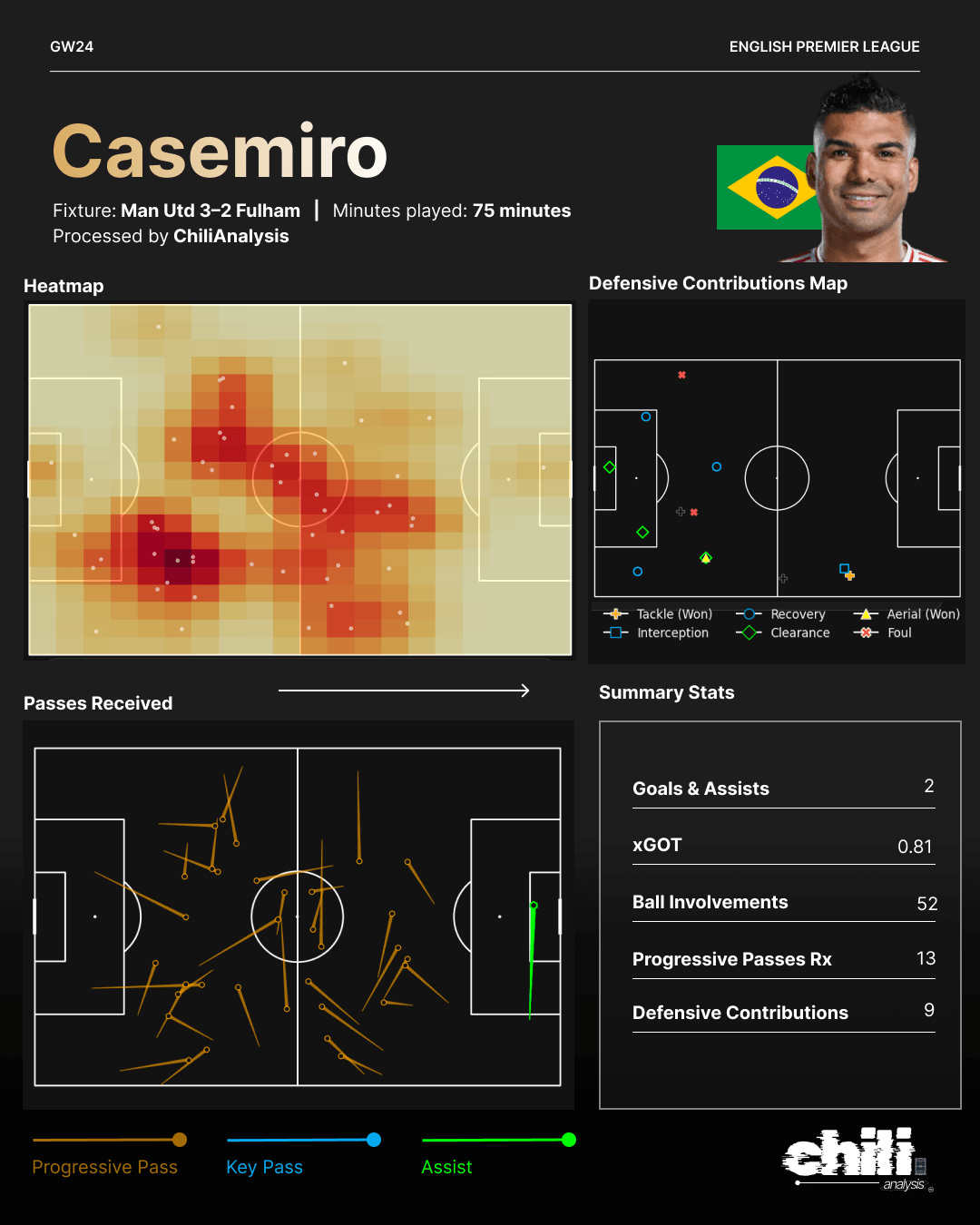 Casemiro statcard