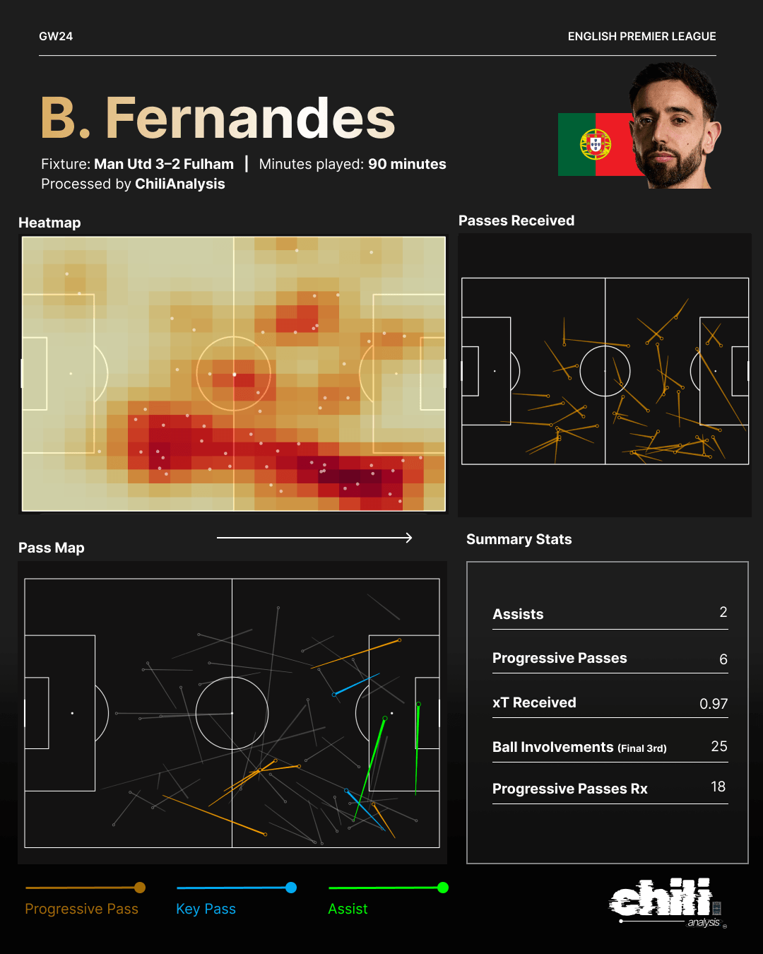 B. Fernandes statcard