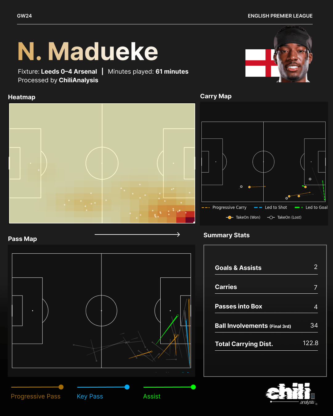 N. Madueke statcard