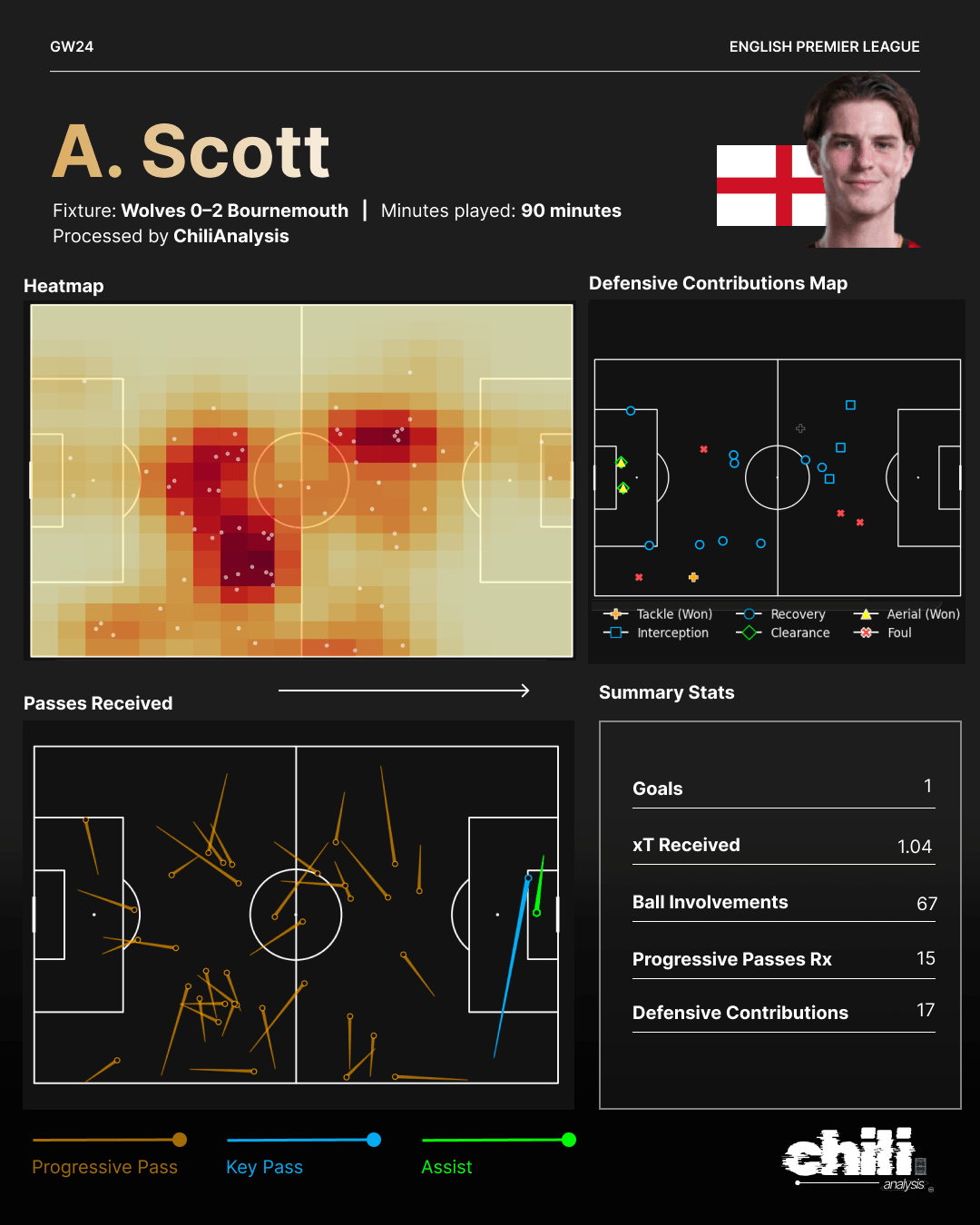 A. Scott statcard