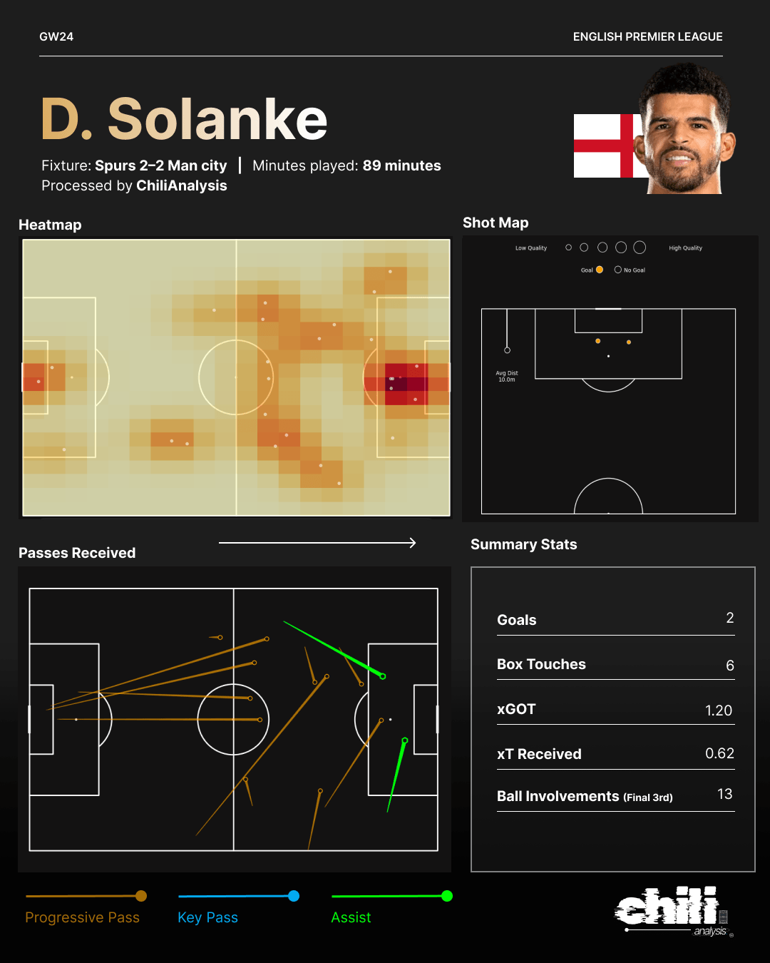 D. Solanke statcard