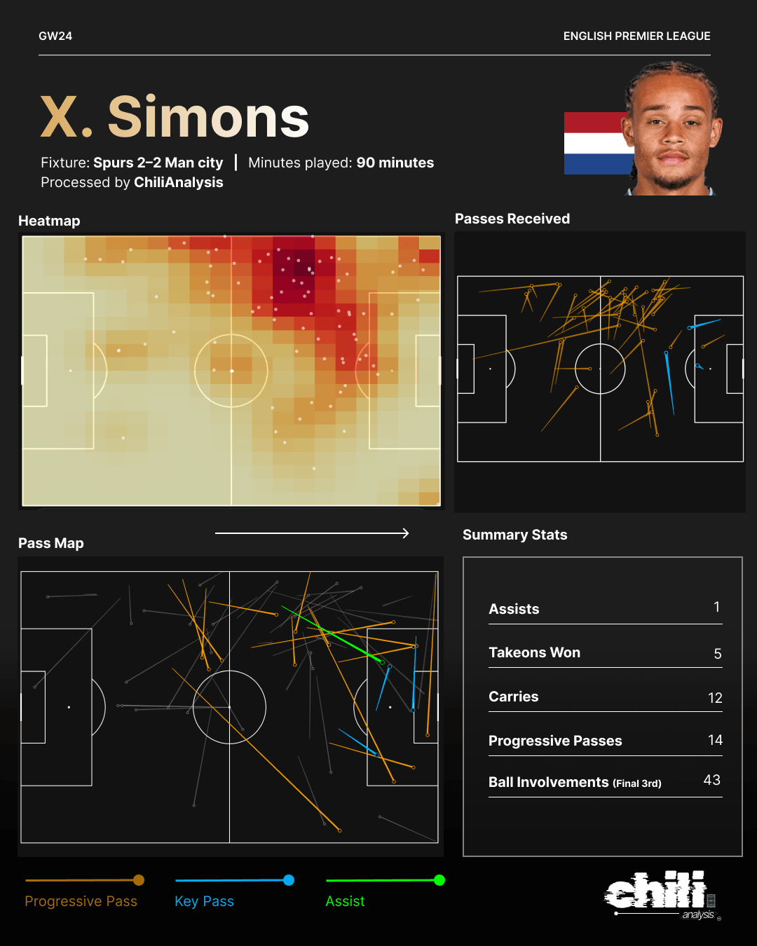 X. Simons statcard